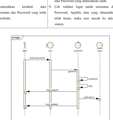 Gambar 3.4 Sequence Diagram Login 