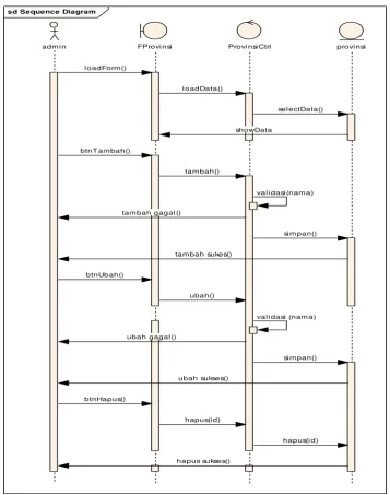 Tabel 3.15 Use Case Skenario Master Data Entry Sumber Dana 