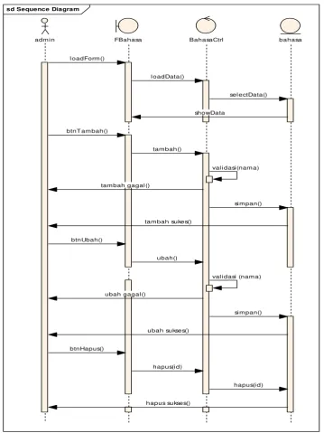 Gambar 3.12 Sequence Diagram Master Data Sumeber Dana 