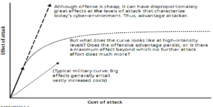 Gambar 1. Grafik Perbandingan Biaya dan Dampak Serangan98 