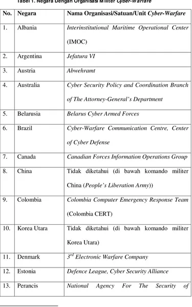 Tabel 1. Negara Dengan Organisasi M iliter Cyber-Warfare