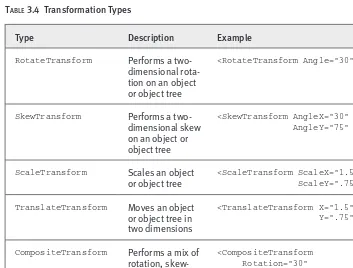 Table 3.4 describes and provides examples of the different types of 