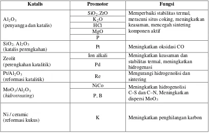 Tabel 2.3 Jenis-jenis bahan katalis 