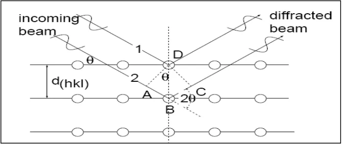 Gambar 2.8 Difraksi sinar –X oleh bidang atom (Perdinan:2012) 