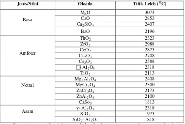 Tabel 2.1 Oksida logam dengan titik leleh tinggi sebagai penyangga katalis 