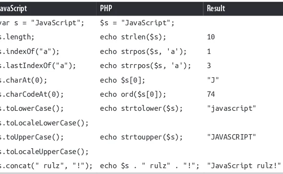 Table 5-1. Methods of String.prototype compared to PHP’s functions
