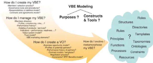 Figure 3 – Examples of modelling purposes in VBE 