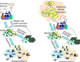 Figure 1 - a) Models and implementations         b) Design based on reference models 