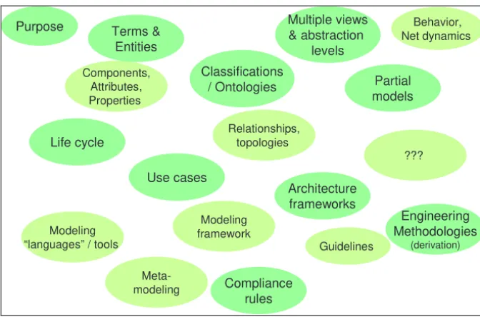 Figure 14 – Which elements for a CN reference model? 