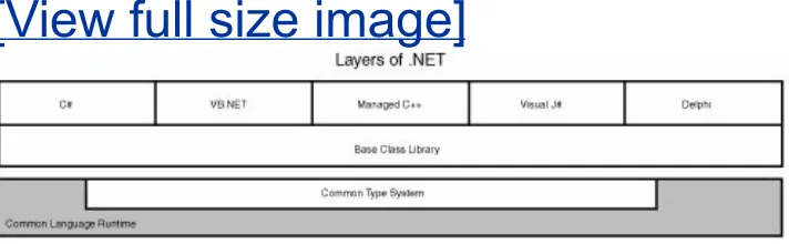 Figure 1.1. The layers of .NET.