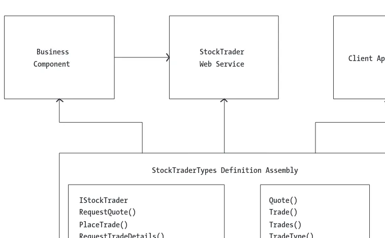 Figure 4-2. Revised architecture for the StockTrader Web service showing howseveral components reference the common StockTraderTypes definition assembly