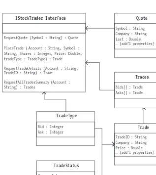 Figure 4-3. UML class diagram for the StockTraderTypes definition assembly