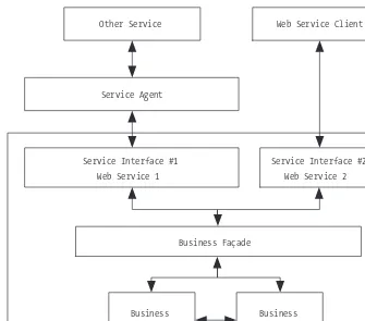 Figure 1-4. Complex service-oriented architecture