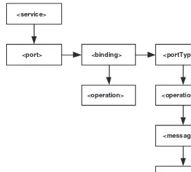 Figure 2-1.WSDL document structure