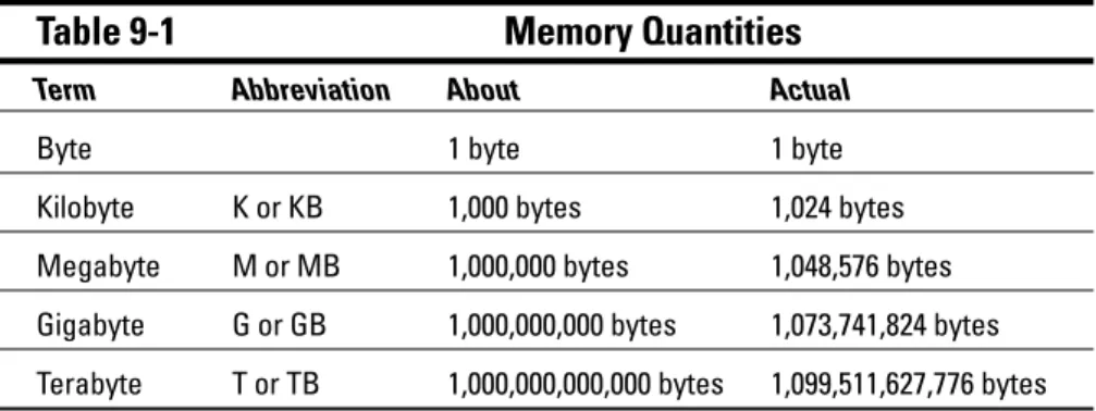 Table 9-1 Memory Quantities