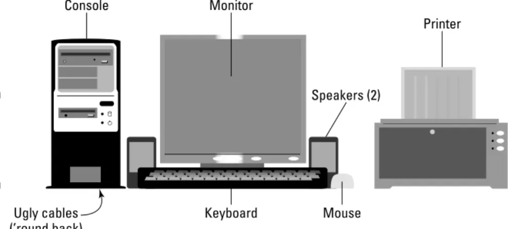 Figure 2-1 shows a typical computer system. The big, important pieces have been labeled for your enjoyment