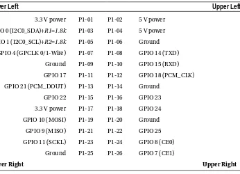 Table 5-2. Rev 1.0 GPIO Header Connector P1 (Top View)