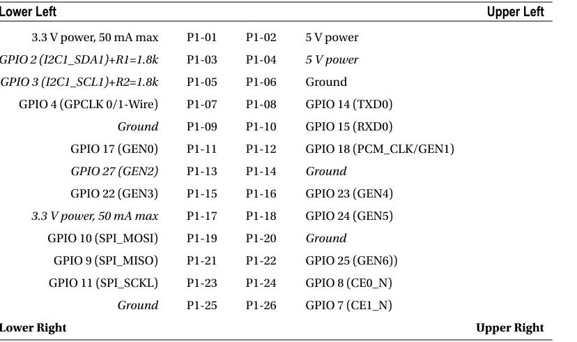 Table 5-3. Rev 2.0 GPIO Header Connector P1 (Top View)