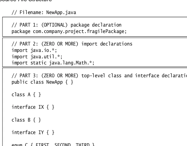Figure 4.1Java Source File Structure