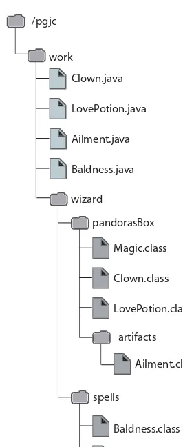 Figure 4.3File Hierarchy