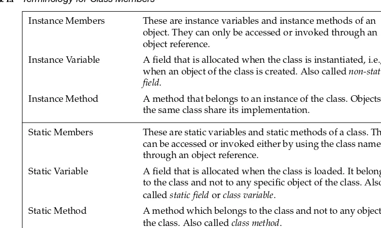 Table 1.1Terminology for Class MembersInstance Members