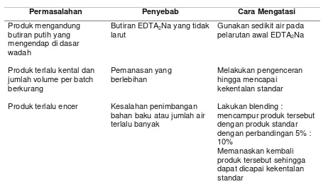 Tabel 2.  Masalah-Masalah yang Sering Terjadi pada Proses Pembuatan Cairan   Pembersih Lantai (lanjutan)  