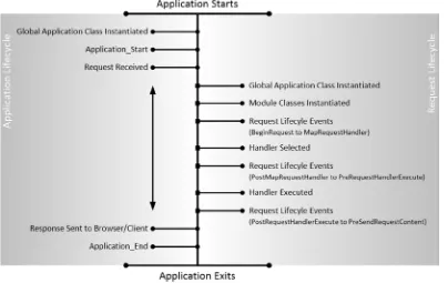 Figure 3-5. Adding the request handling process to the life-cycle diagram
