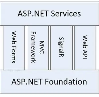 Figure Figure 1-2.1-2. The ASP.NET services