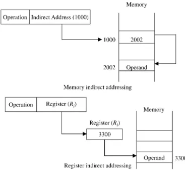 Figure 2.7 Illustration of the indirect addressing mode22INSTRUCTION SET ARCHITECTURE AND DESIGN