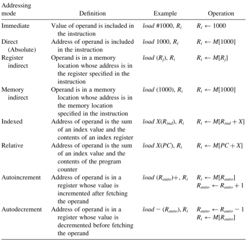 TABLE 2.2 Summary of Addressing Modes Addressing