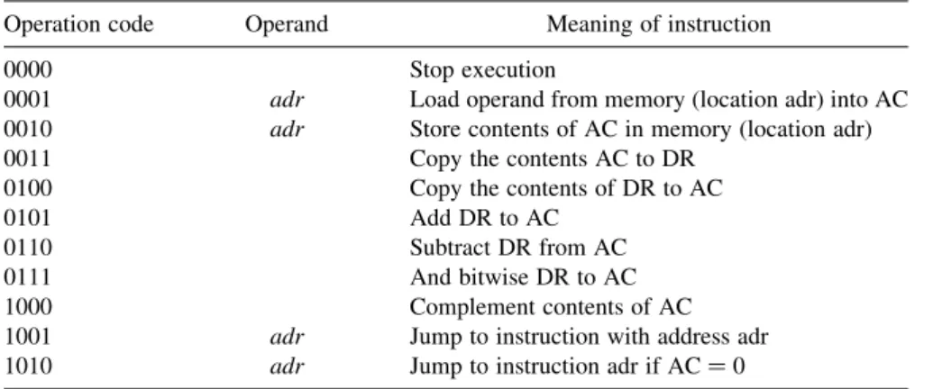 TABLE 3.1 Instruction Set of the Simple Processor