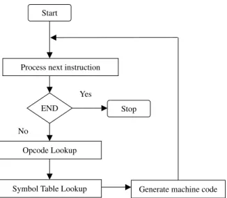 Figure 3.4 Simpliﬁed pass one in a two-pass assembler
