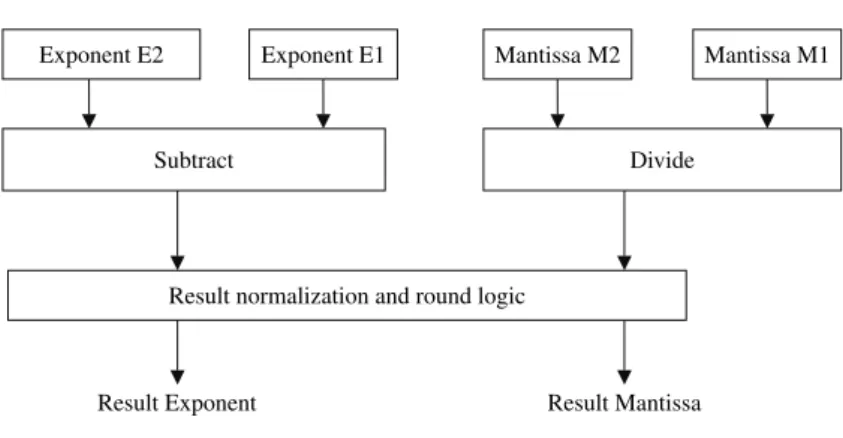 Figure 4.15 FP division