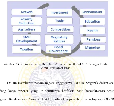 Gambar II.4.1 Area Bidang Kerja dalam OECD 