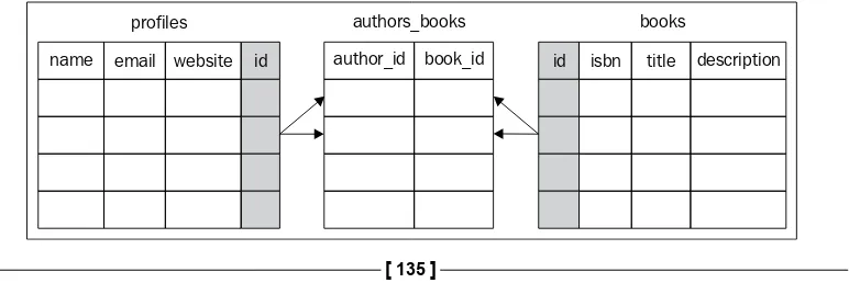 table. Then we added a new join table  that will be used to establish a many-to-many relation between authors and books