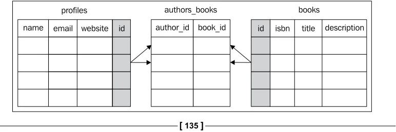 table. Then we added a new join table  that will be used to establish a many-to-many relation between authors and books
