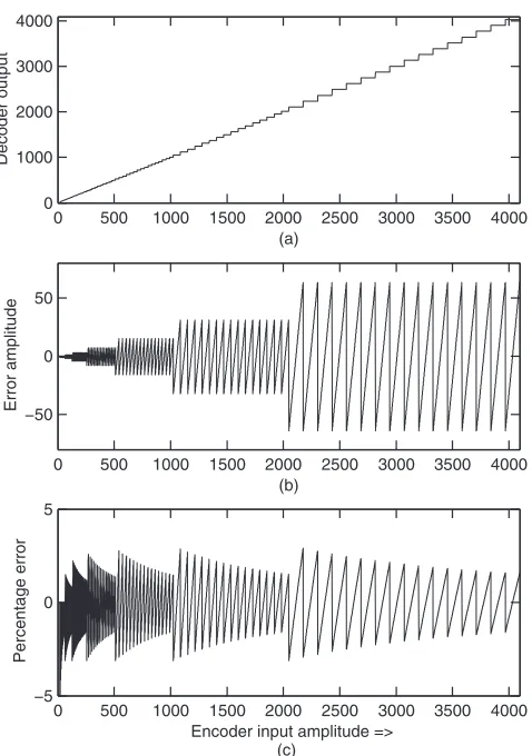Figure 3.2.    PCMA quantization: (a) input and output relation indicating bigger steps at high amplitude, (b) error between input and corresponding decoder output  — more error at high amplitude, and (c) percentage of error with input  — error is relative