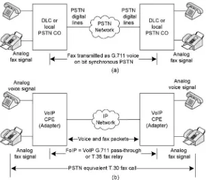 Figure 2.1.    (a) PSTN voice and fax call; (b) representation of VoIP voice and fax call between two gateways
