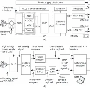 Figure 2.5.    Basic VoIP adapter: (a) hardware functional blocks and (b) representation of voice ﬂ ow in the VoIP adapter