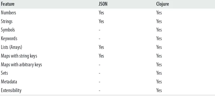 Table 10-1. JSON and Clojure data differences