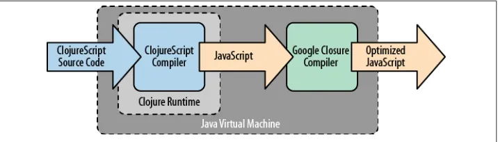 Figure 3-1. ClojureScript Compilation Process