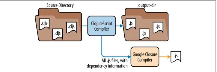 Figure 3-2 shows the behavior of the for production use, this is the JavaScript file you would put on your web server andcljs.closure/build function when compilingwith optimizations