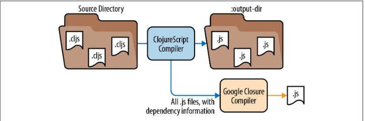 Figure 3-2 shows the behavior of the for production use, this is the JavaScript file you would put on your web server andcljs.closure/build function when compilingwith optimizations