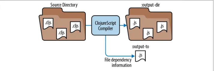 Figure 3-3. Compiler inputs and outputs without optimization