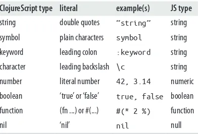 Table 5-1. Quick reference for primitive data types