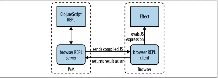 Figure 9-1. The ClojureScript Browser REPL