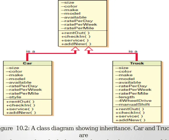 Figure  10.2: A class diagram showing inheritance. Car and Truck 