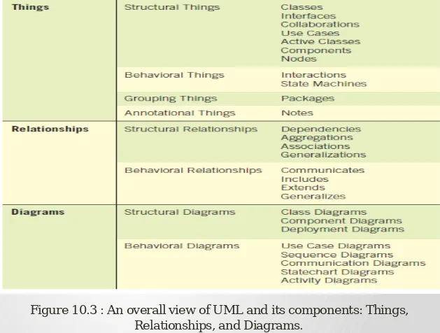 Figure 10.3 : An overall view of UML and its components: Things, 