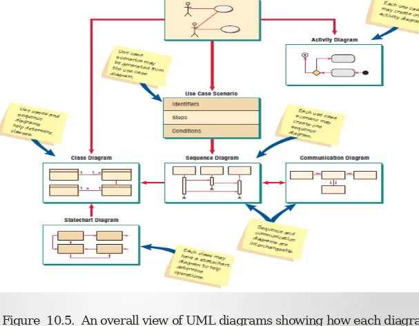 Figure  10.5.  An overall view of UML diagrams showing how each diagram 