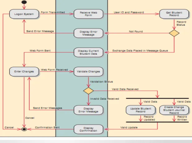 Figure 10.9. This activity diagram shows three swimlanes: Client Web Page,Web Server, and Mainframe.